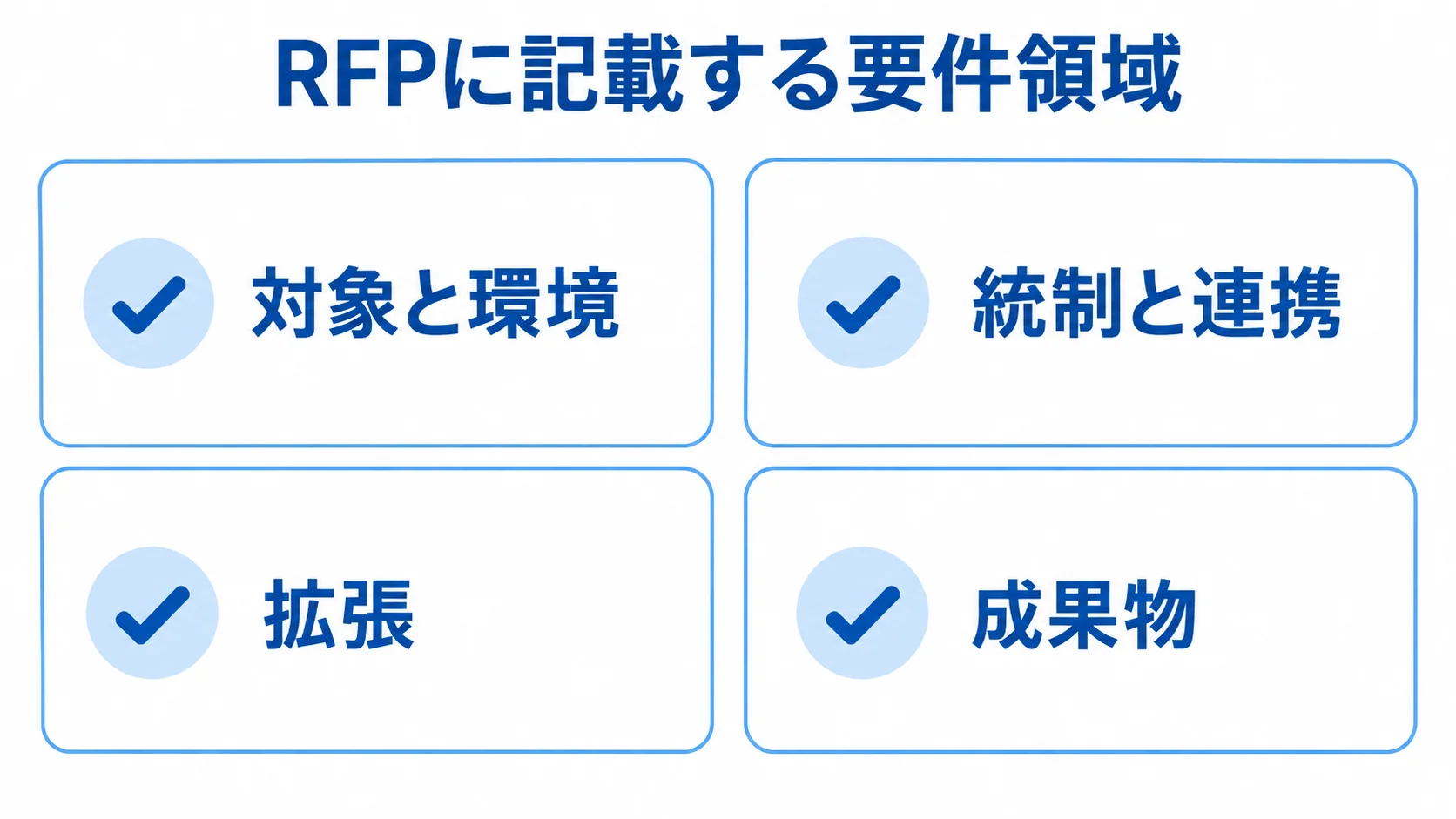 RFPに記載する4つの要件領域 RFPの対象と環境、統制と連携、拡張、成果物を並べた4項目の図