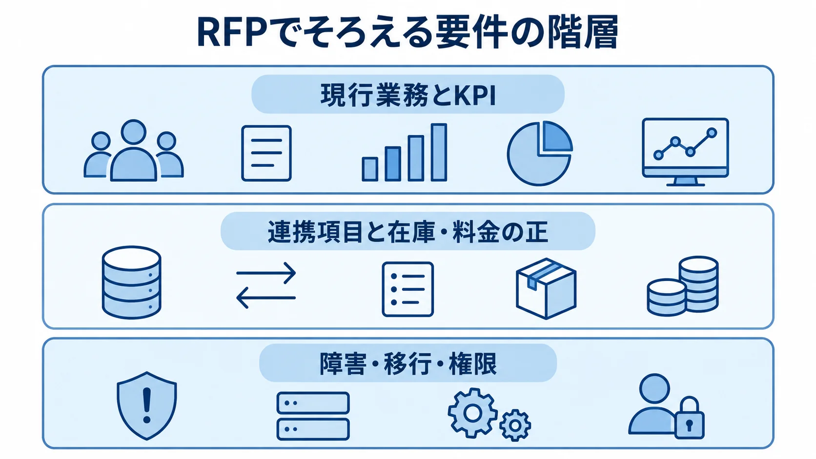 RFP要件を3層に整理した図 RFPの要件を現行業務とKPI、連携項目と在庫・料金の正、障害・移行・権限の3層に整理した図。