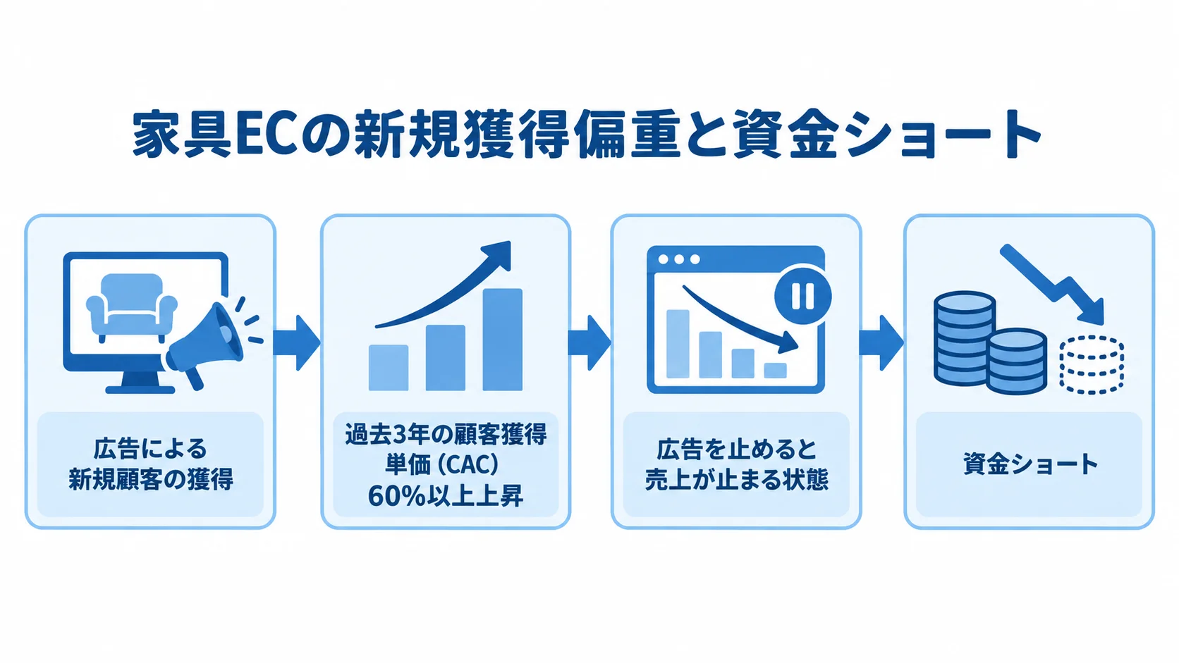 家具ECの広告依存と資金ショートの流れを示す図解 広告による新規顧客獲得からCAC上昇、広告停止時の売上停止を経て資金ショートにつながる流れを示す図解。