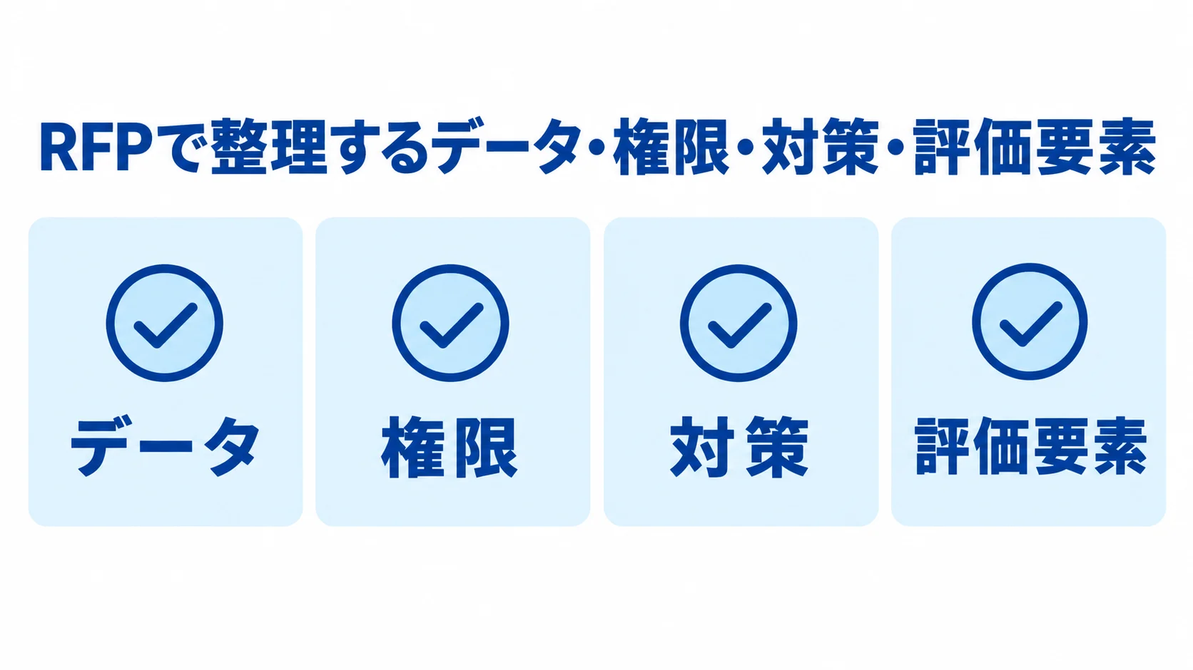 RFPで整理するデータ、権限、対策、評価要素の4項目をカードで示した図。