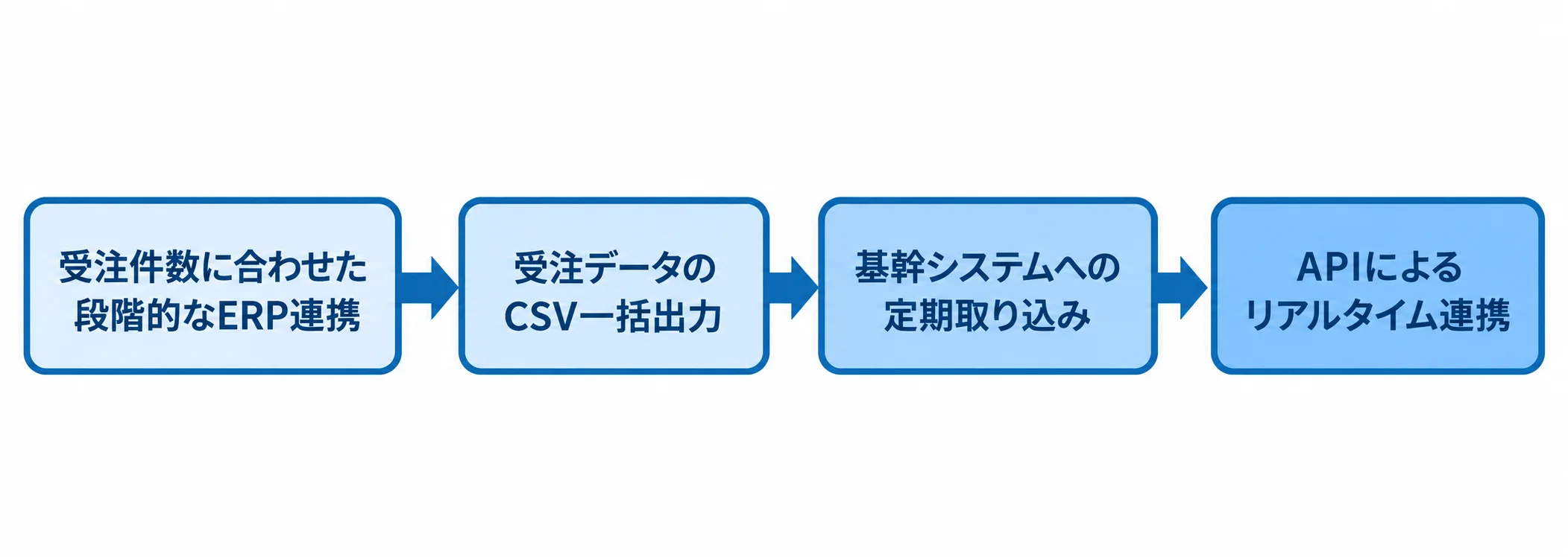 受注件数に応じて進めるERP連携の段階 受注データのCSV一括出力から基幹システムへの定期取り込みを経て、APIによるリアルタイム連携へ進む流れ図。