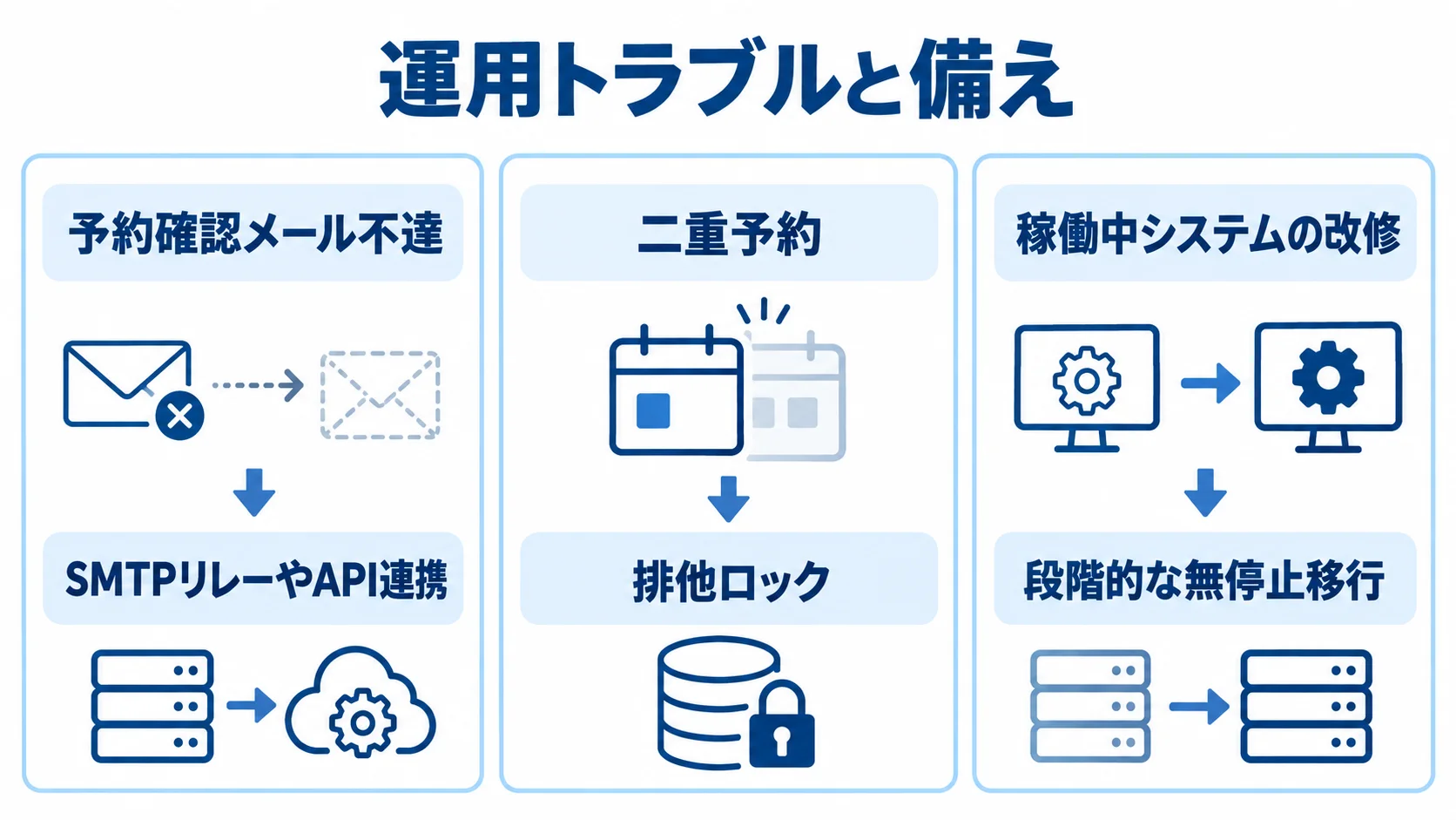 運用トラブルと備えの対応図 メール不達、二重予約、稼働中システムの改修と、それぞれの備えを示す3つのパネル