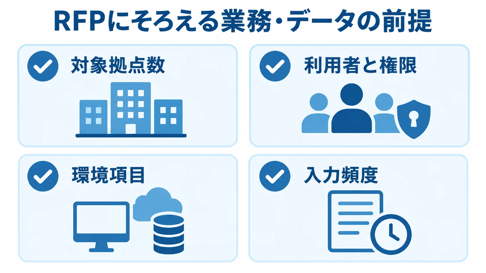 RFPに記載する業務・データの前提 RFPの前提として対象拠点数、利用者と権限、環境項目、入力頻度をカードで示した図解