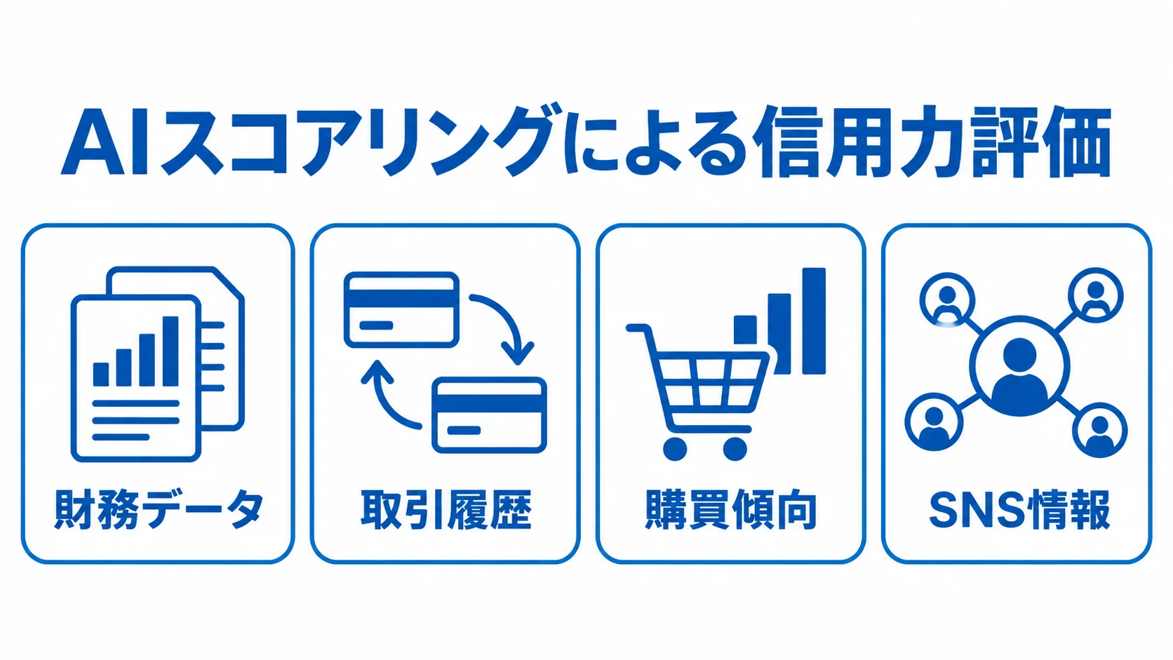 AIスコアリングによる信用力評価に使う財務データと3種類の非財務データを並べた図解。