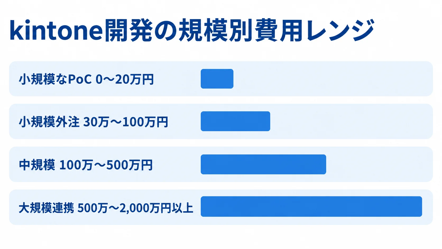 kintone開発の規模ごとの費用レンジ 小規模なPoCから大規模連携まで、4種類のkintone開発費用レンジを比較する横棒グラフ
