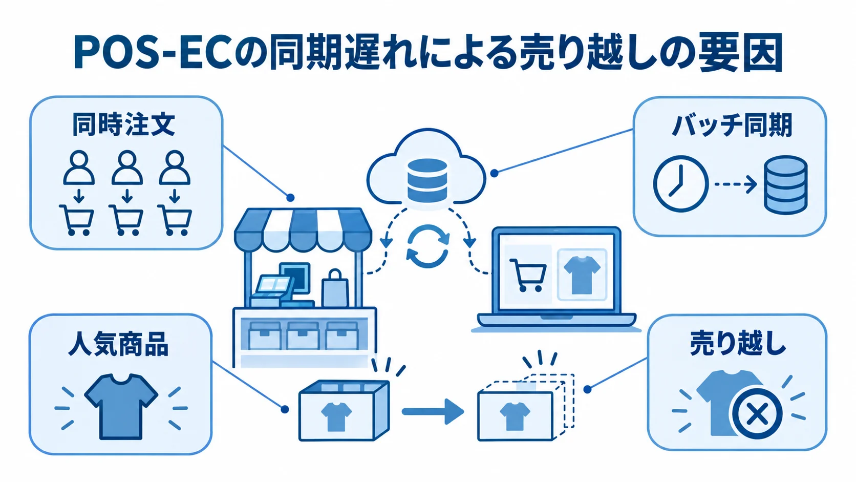POSとECの同期遅れによる売り越し要因の図解 同時注文、バッチ同期、人気商品が売り越しにつながる要因を並べた図解。