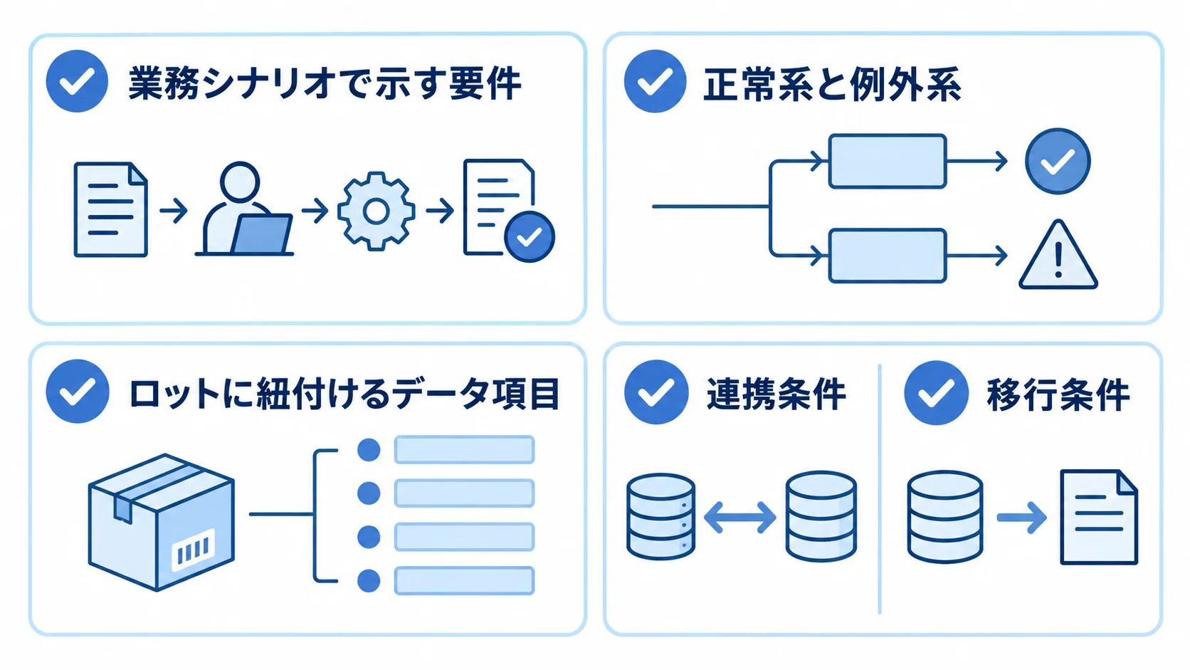 RFPで整理する業務シナリオ・データ項目・連携と移行の条件 RFPに含める正常系と例外系、ロットに紐付けるデータ項目、連携条件、移行条件をカードで整理した図です。