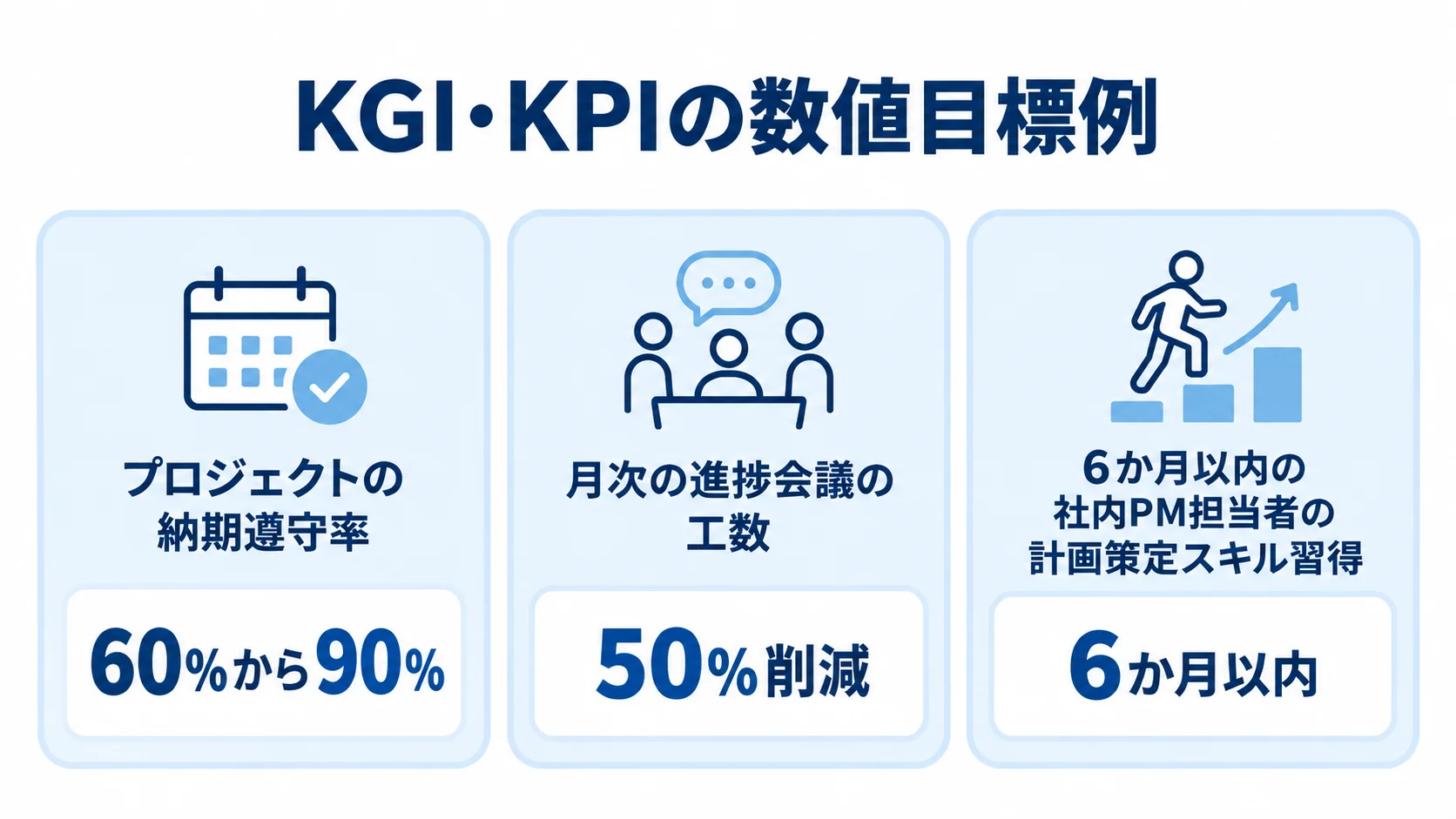 KGI・KPIの数値目標例を並べた図 KGI・KPIの例として、納期遵守率を60%から90%にする目標、月次の進捗会議の工数を50%削減する目標、6か月以内の計画策定スキル習得を並べた図。