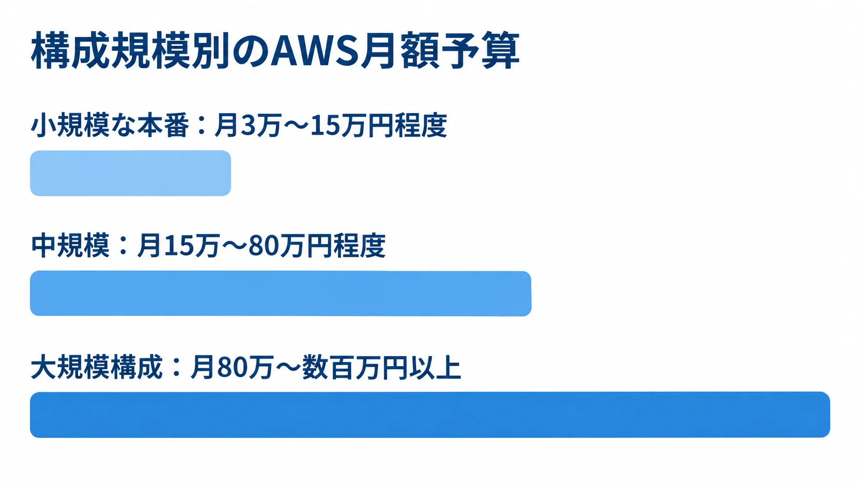 AWS月額予算の構成規模別レンジ 小規模な本番、中規模、大規模構成のAWS月額予算レンジを比べる横棒図