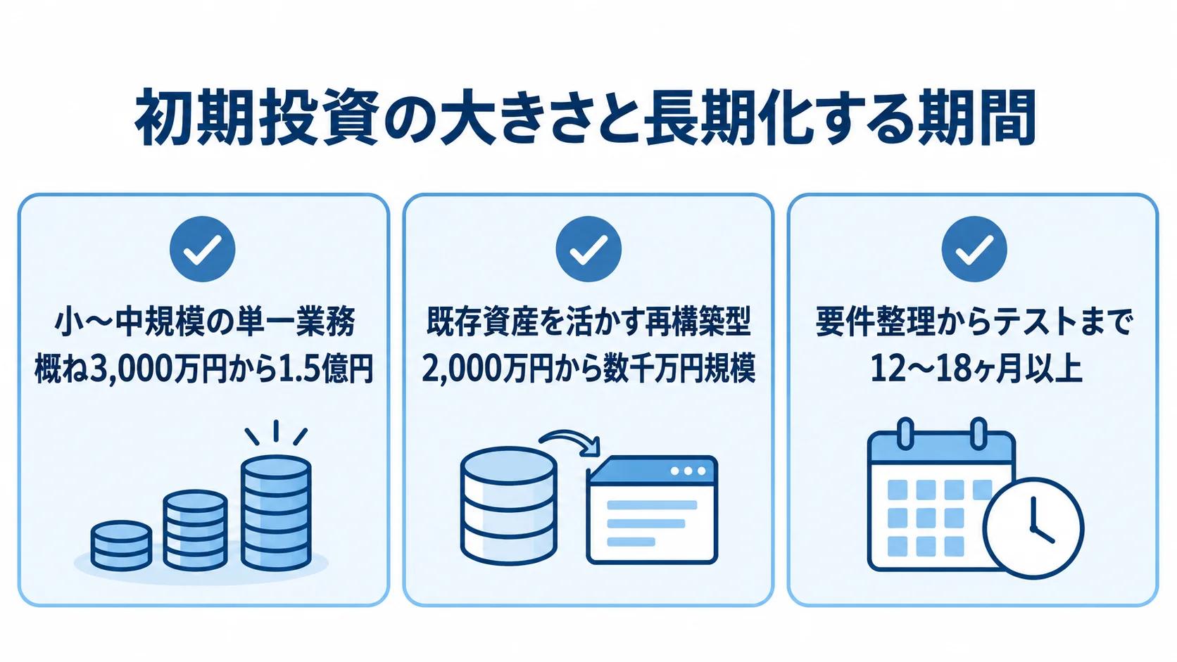 刷新費用と稼働までにかかる期間 業務システム刷新の費用と期間を、3枚の確認カードで示す図。