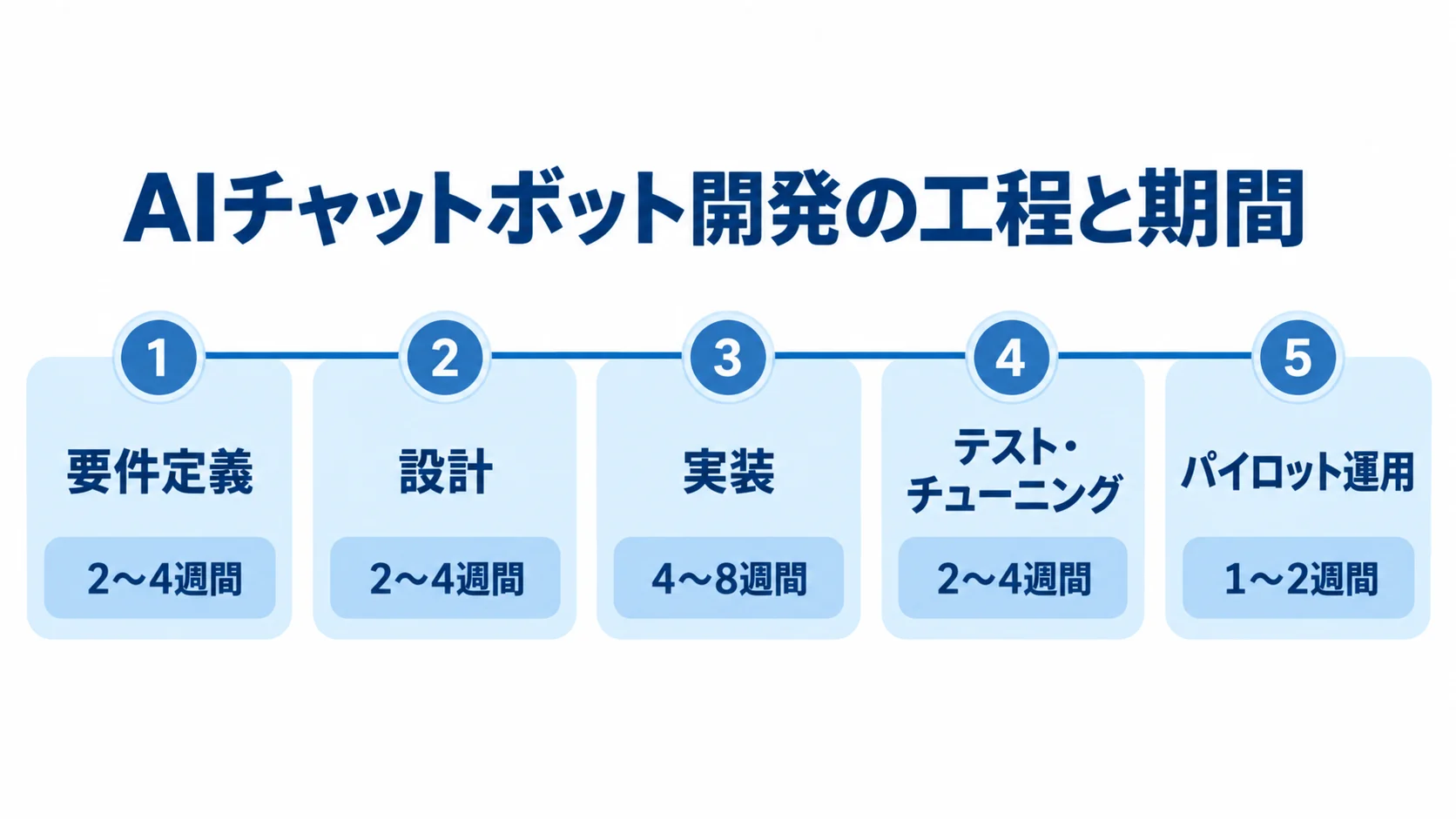 AIチャットボット開発の工程別スケジュール 要件定義、設計、実装、テスト・チューニング、パイロット運用の順に、各期間を示した開発スケジュール図。