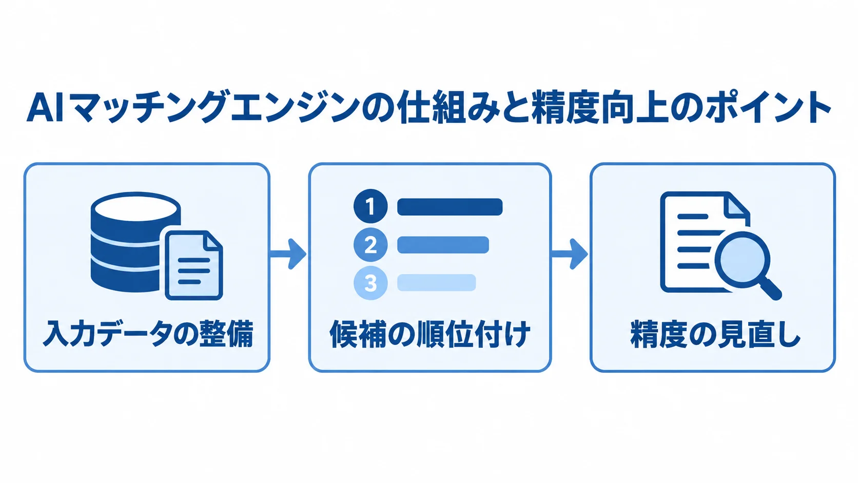 AIマッチングエンジンの入力から精度改善まで AIマッチングエンジンの処理を、入力データの整備、候補の順位付け、精度の見直しの順に示す図解。