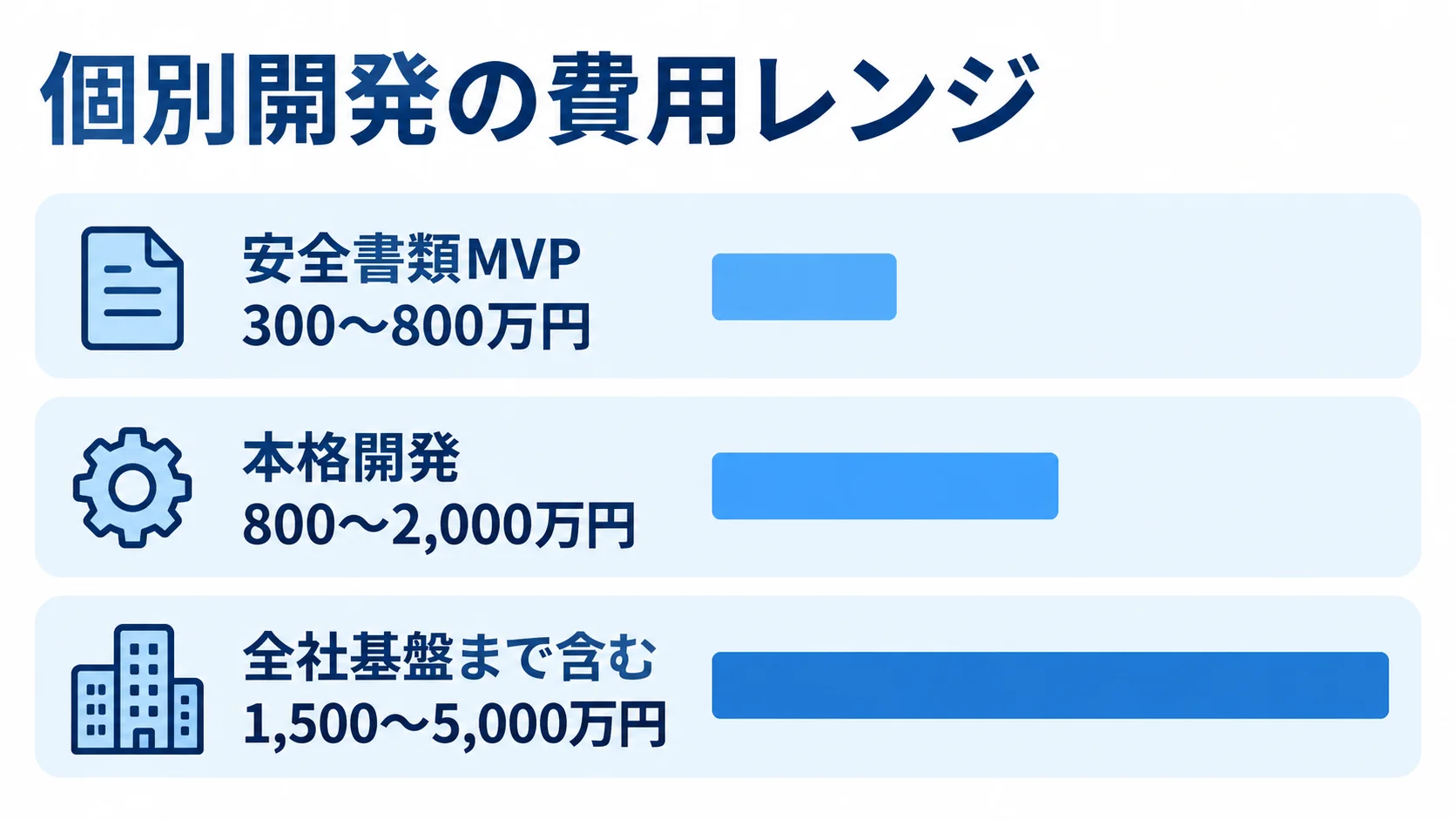 個別開発の費用レンジを段階別に比較 個別開発の安全書類MVP、本格開発、全社基盤まで含む場合の費用レンジを横棒で比較する図。