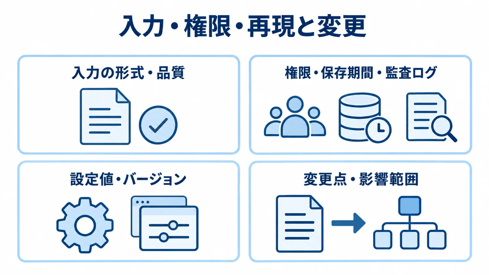入力の形式と品質、権限や保存期間と監査ログ、設定値とバージョン、変更点と影響範囲を示す4枚のパネル図。