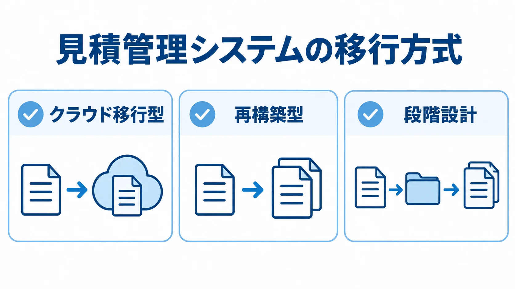 課題や予算に応じて選ぶ見積管理システムの移行方式 見積管理システムの移行方式として、クラウド移行型、再構築型、段階設計の3つを並べた図です。