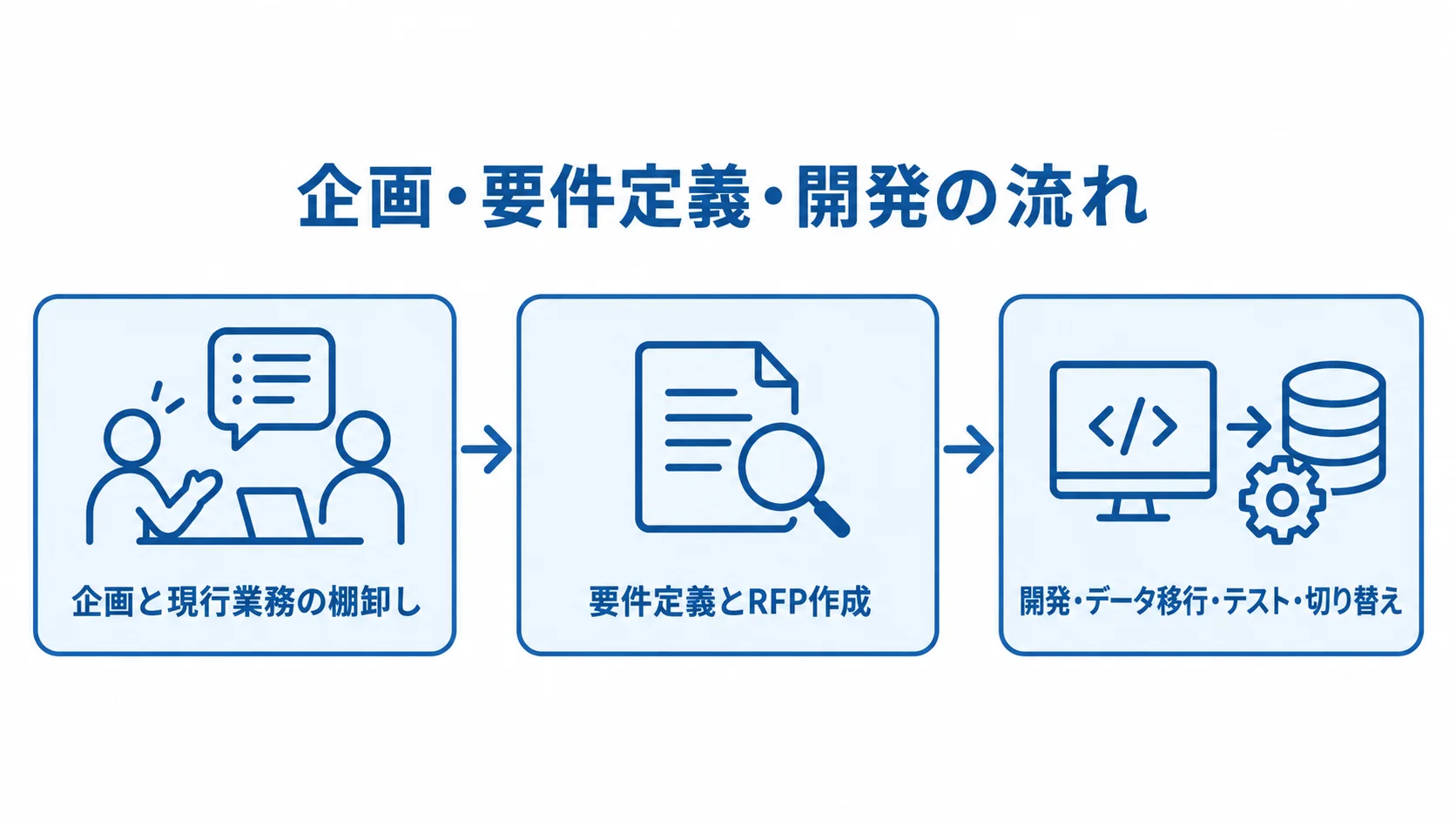 工程管理システムの企画から切り替えまでの流れ 現行業務の棚卸し、要件定義とRFP作成、開発・移行・テスト・切り替えの順を示した流れ図。