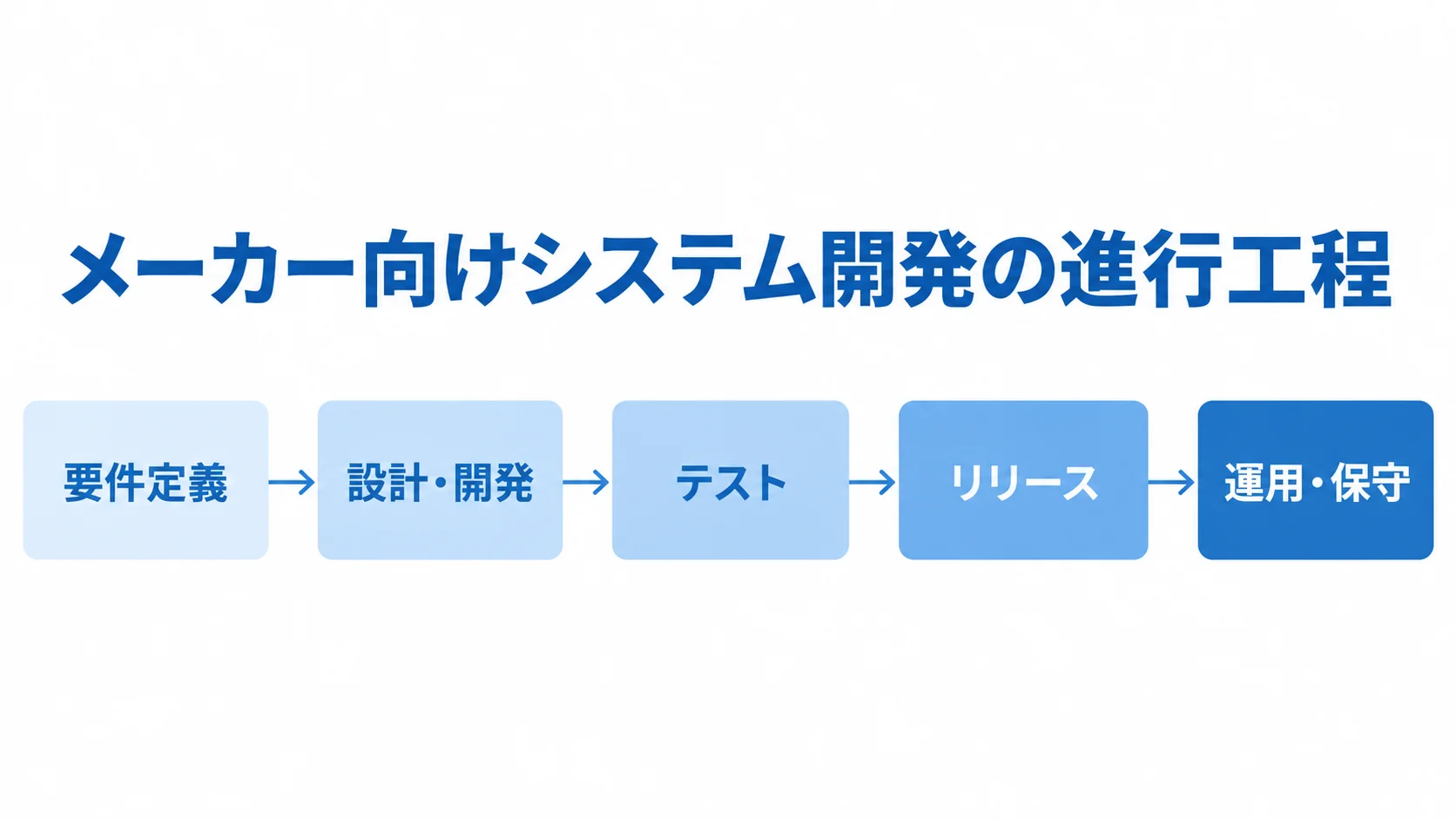 メーカー向けシステム開発の工程 要件定義から設計・開発、テスト、リリース、運用・保守へ進む工程図。
