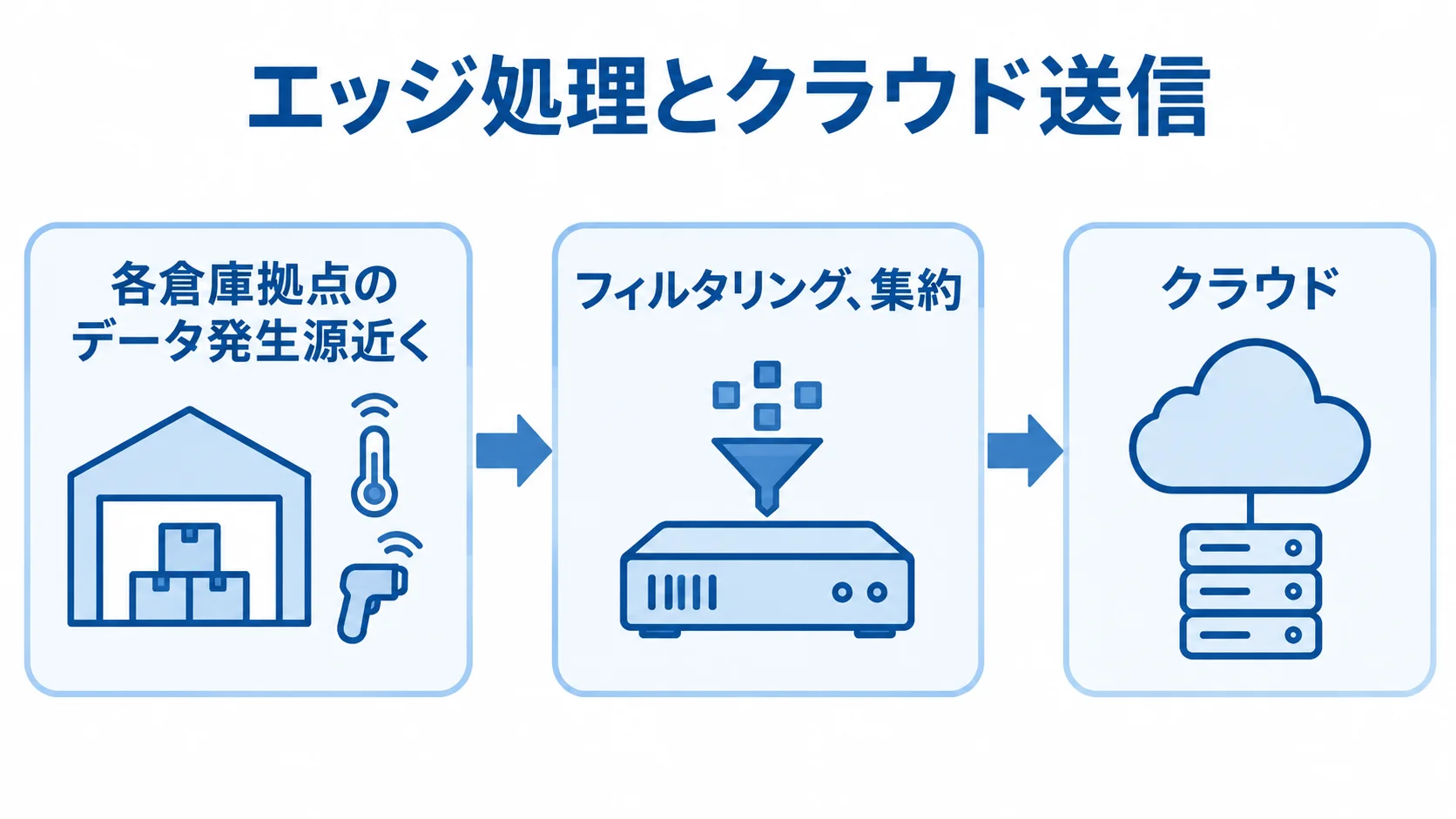 エッジ処理からクラウド送信までの流れ 倉庫拠点のデータをエッジでフィルタリング、集約してからクラウドへ送る流れ。