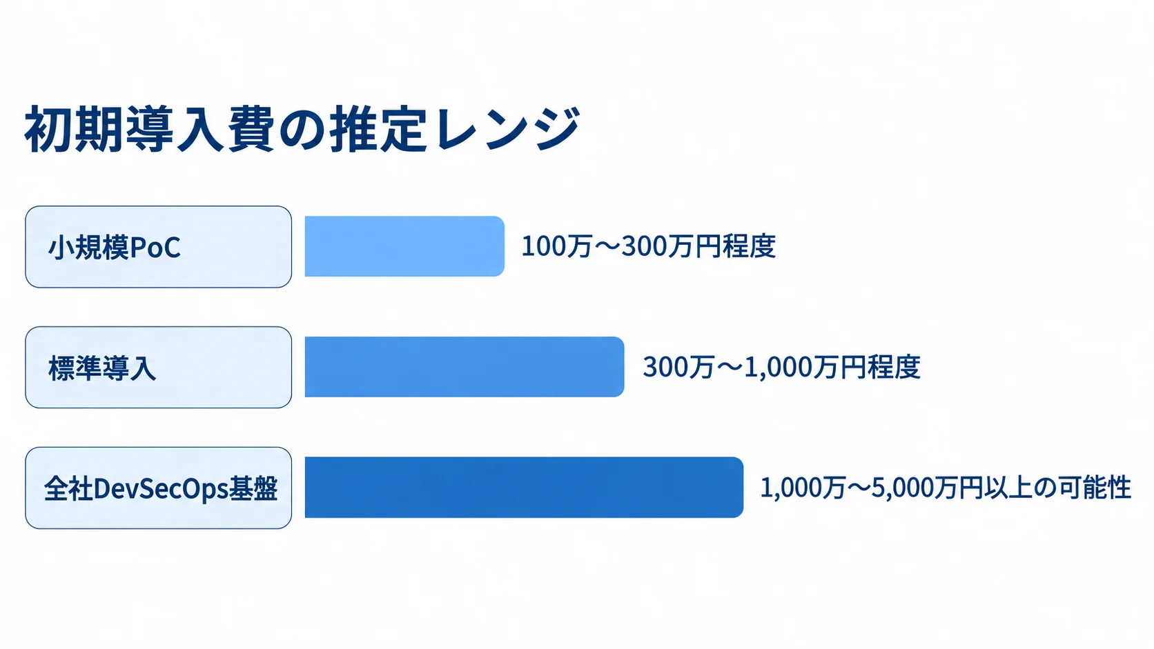 GitLab CI初期導入費の推定レンジ比較 小規模PoC、標準導入、全社DevSecOps基盤について、本文記載の初期費用の推定レンジを横棒で比較した図。