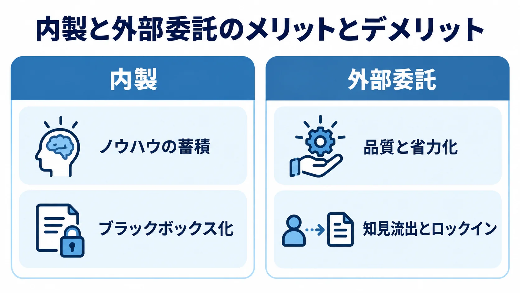 内製と外部委託のメリット・デメリット比較図 内製と外部委託について、各選択肢の利点とリスクを左右に分けて示した図
