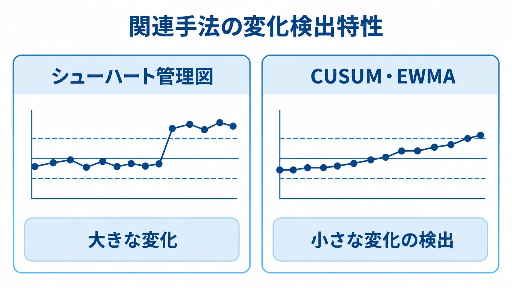 関連手法の変化検出特性を比べる図 シューハート管理図は大きな変化、CUSUM・EWMAは小さな変化の検出に対応する特徴を左右に並べた図。