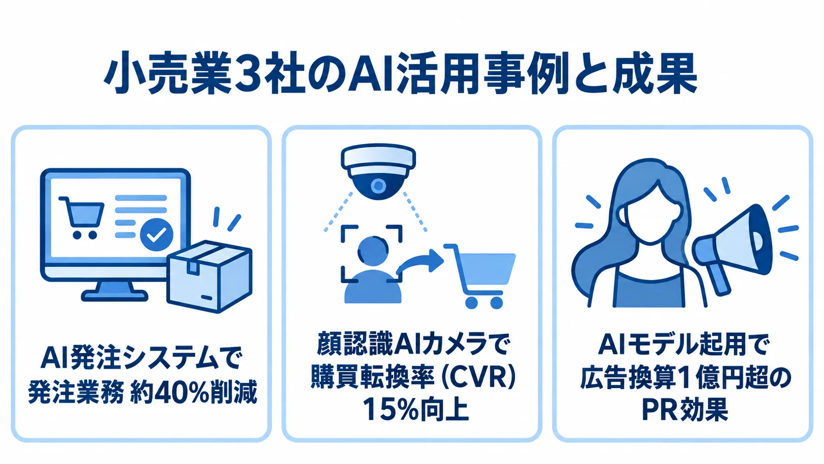 セブン-イレブン・ジャパン、ローソン、しまむらのAI活用事例を、発注業務、購買転換率、PR効果の成果とともに3枚のパネルで示した図。