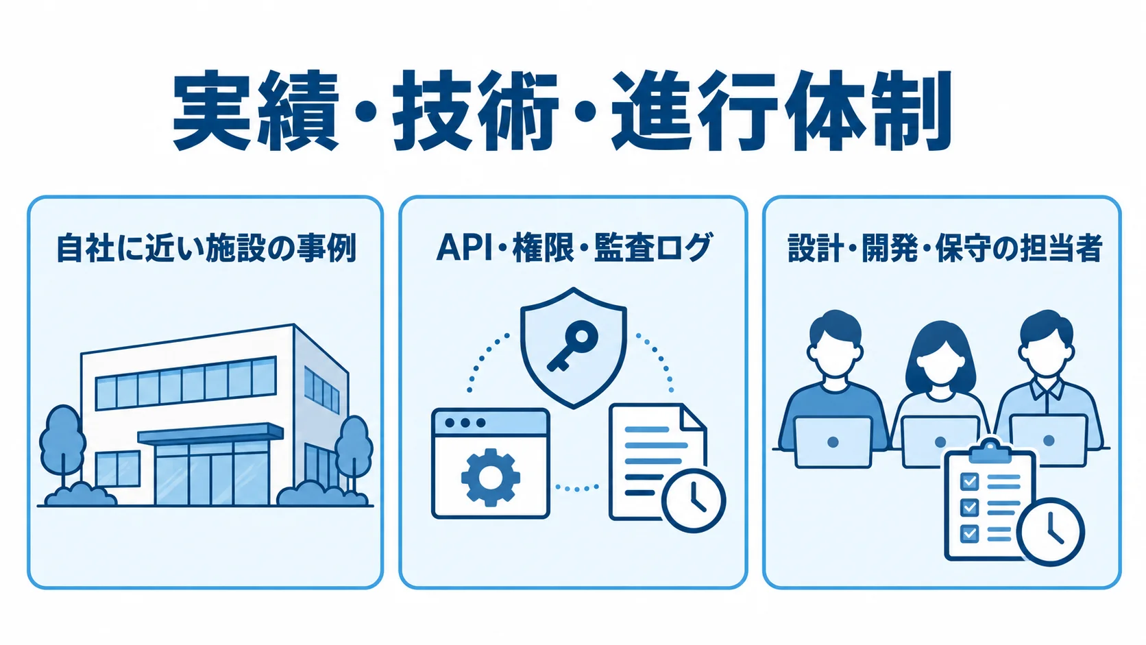 実績・技術・進行体制の確認軸 パートナー選定の確認軸として、自社に近い施設の事例、API・権限・監査ログ、設計・開発・保守の担当者を3枚のパネルで示す図。