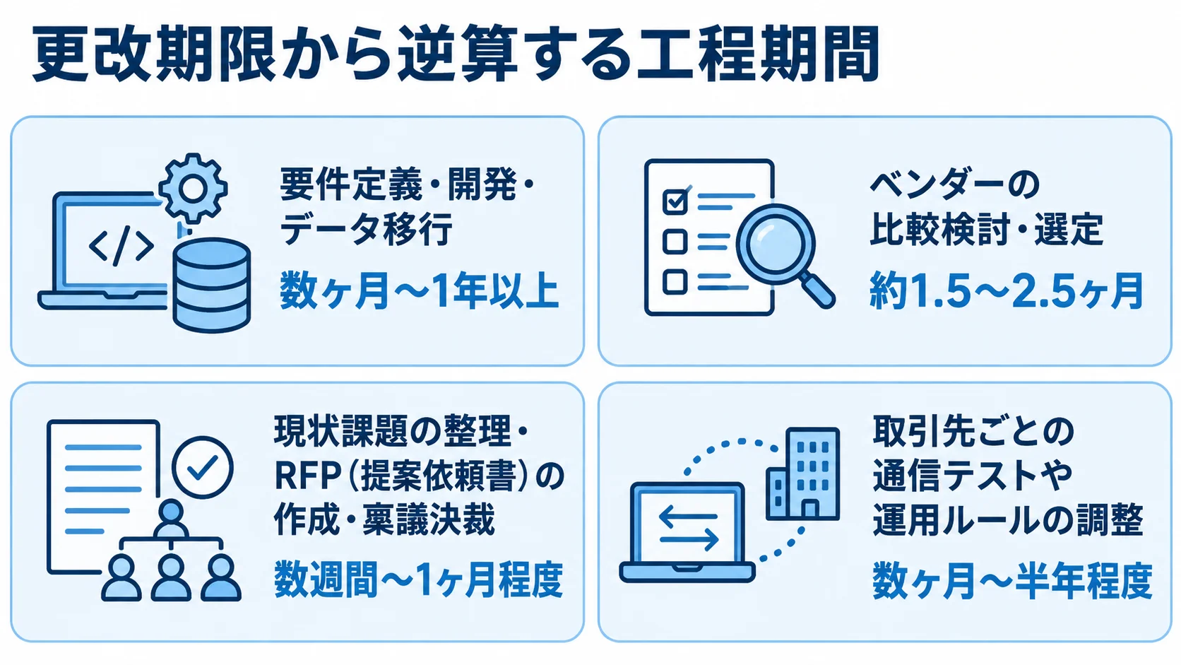 更改期限から逆算する際に考慮する4つの工程と、それぞれの期間の目安を示す図。