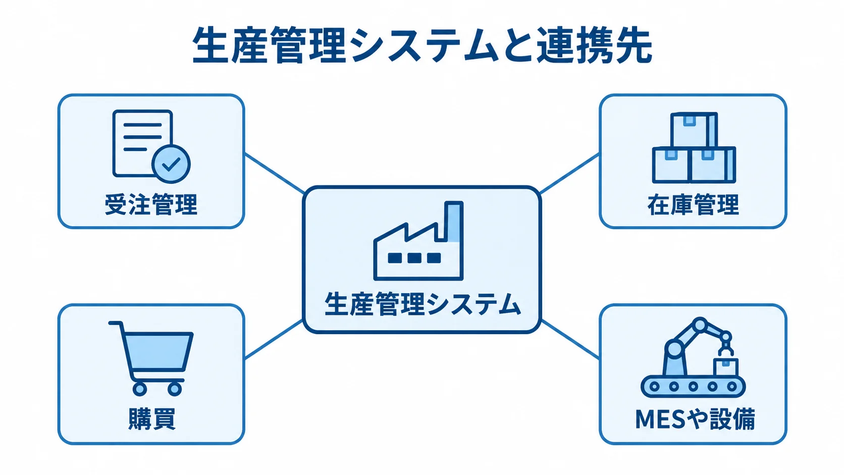 生産管理システムの連携関係図 生産管理システムを中心に、受注管理、在庫管理、購買、MESや設備がつながる関係を示す図。