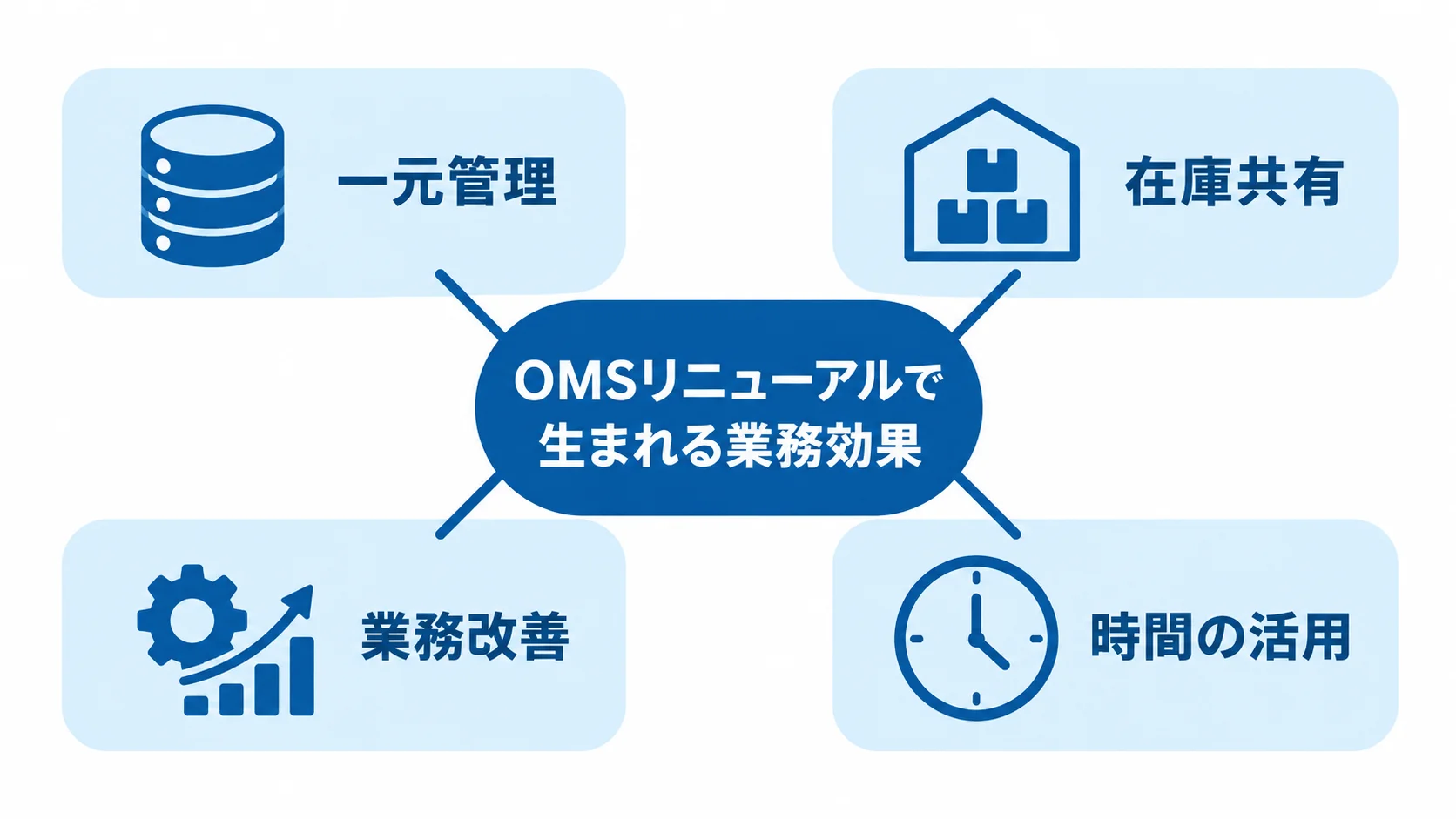 OMSリニューアルの業務効果 OMSリニューアルの効果として一元管理、在庫共有、業務改善、時間の活用を配置したハブ図