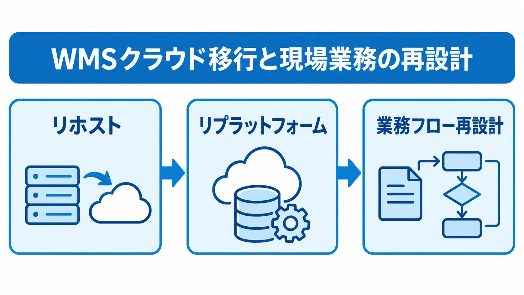 リホスト、リプラットフォーム、業務フロー再設計の順に進むWMS移行の図。