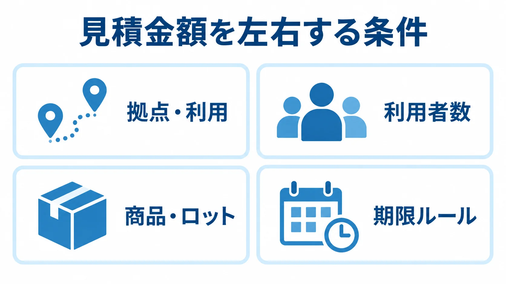 見積金額に影響する4つの条件 見積金額に関わる拠点・利用、利用者数、商品・ロット、期限ルールを4つのパネルで示した図。