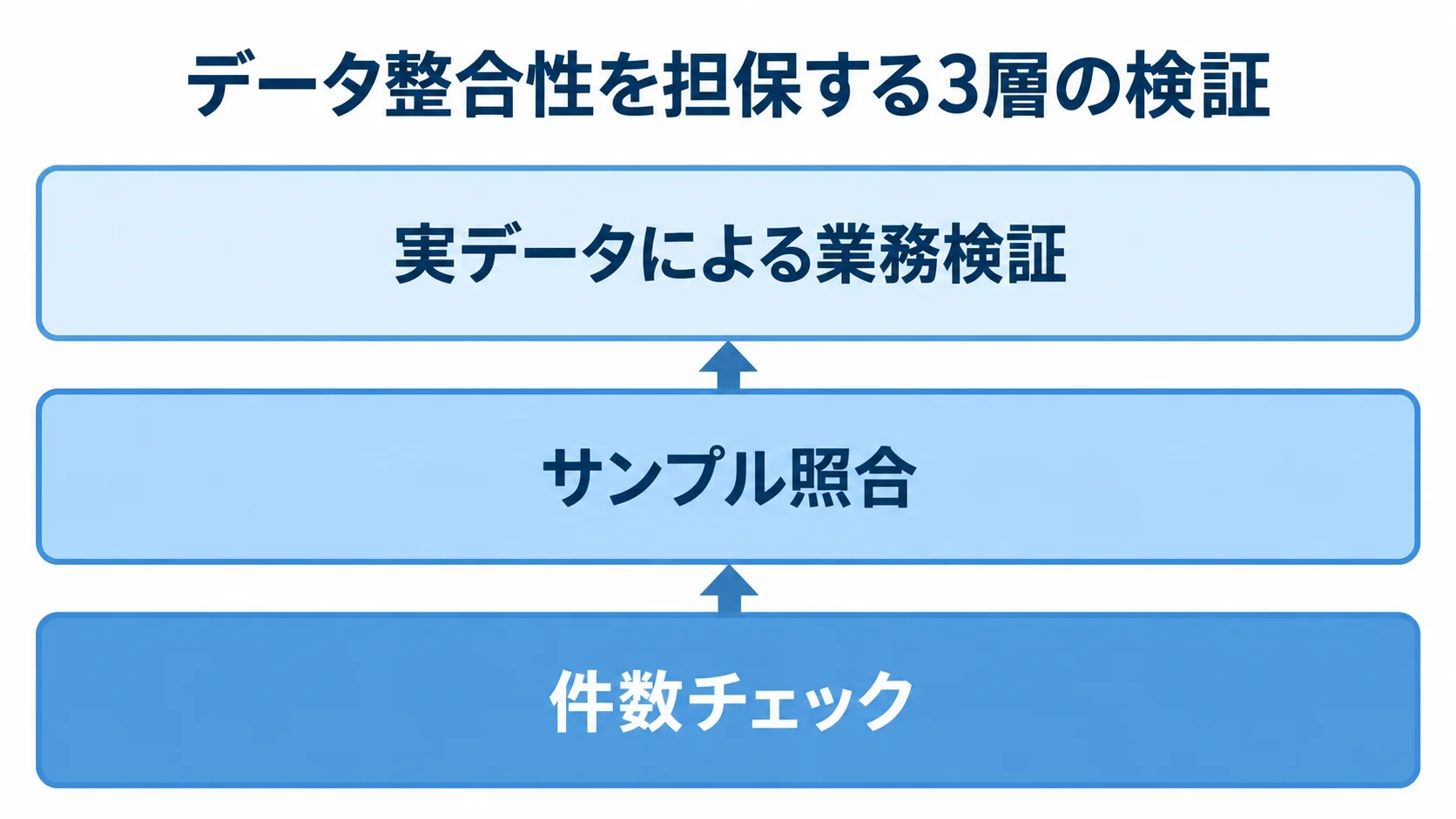 件数チェック、サンプル照合、実データによる業務検証を積み重ねる3層図