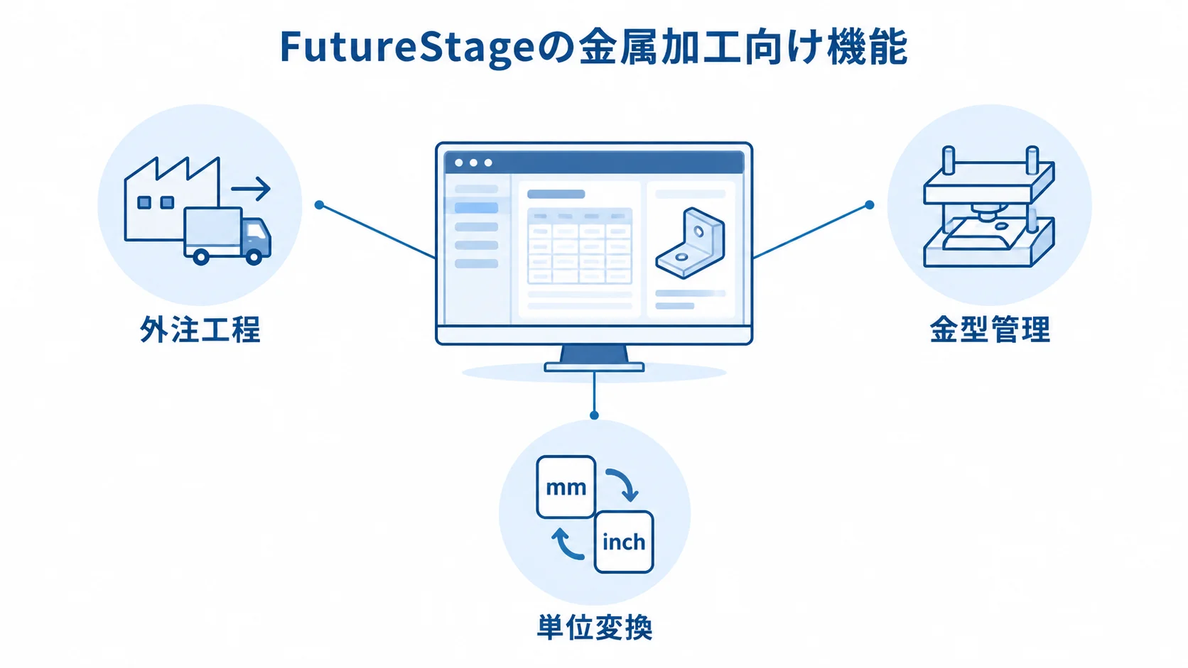 FutureStageの金属加工向け機能 FutureStageの周囲に外注工程、金型管理、単位変換を注釈した図