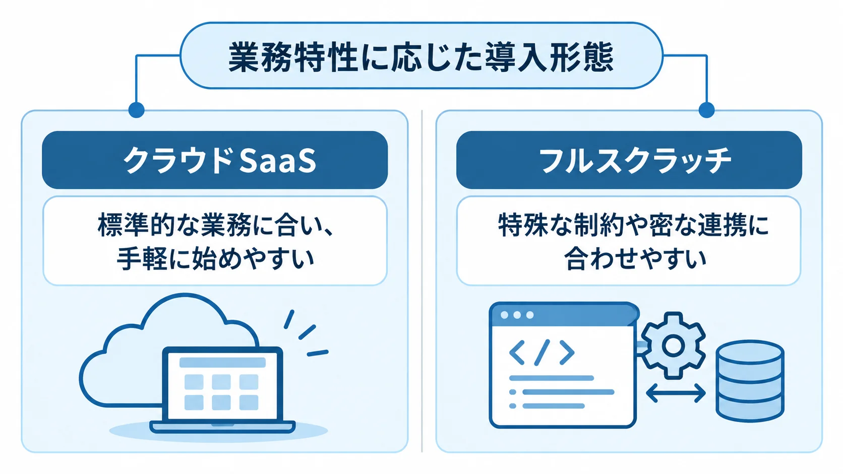 クラウドSaaSとフルスクラッチの業務適合性比較 クラウドSaaSは標準的な業務に合い、フルスクラッチは特殊な制約や密な連携に合わせやすいことを左右で比較した図