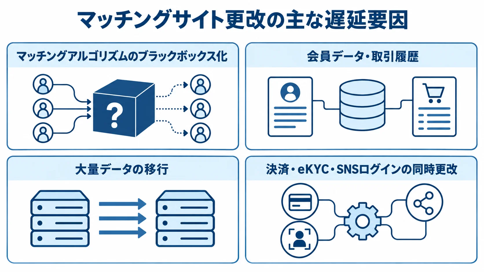 マッチングサイト更改における4つの遅延要因 マッチングサイト更改で遅延につながるアルゴリズム、データ移行、外部APIの要因を示す図解。