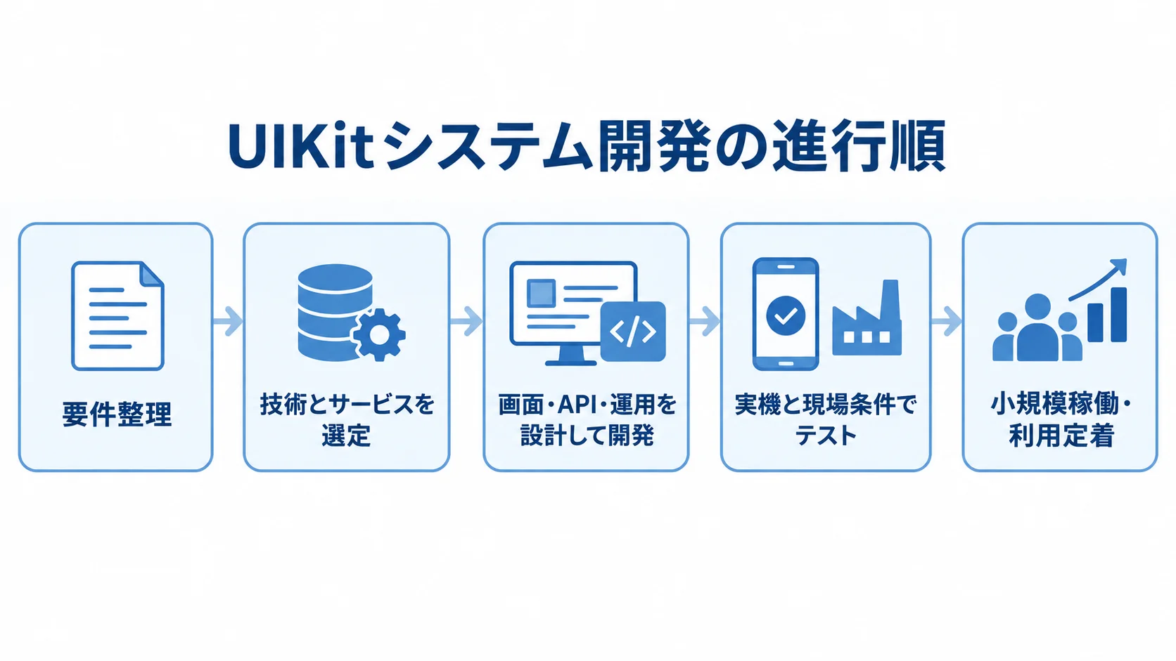 UIKitのシステム開発を進める順序 UIKitシステム開発を要件整理から小規模稼働・利用定着まで順に示す流れ図