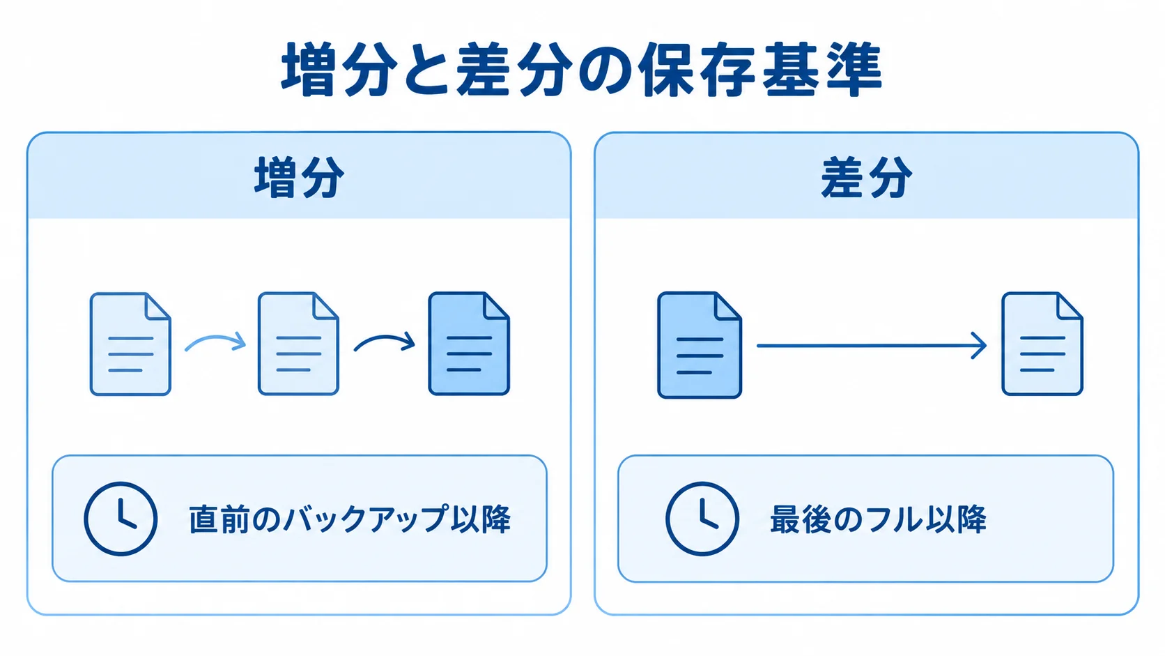 増分は直前のバックアップ、差分は最後のフルを起点に変更を保存する比較図。