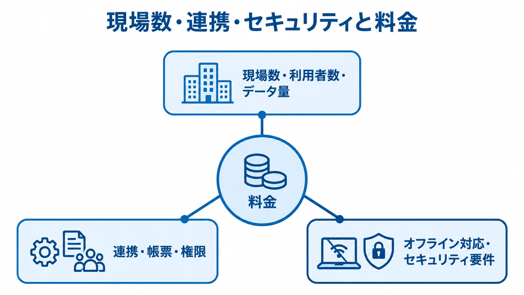建設プロジェクト管理システムの料金に関わる3つの要因群 料金を中央に置き、現場数・利用者数・データ量、連携・帳票・権限、オフライン対応・セキュリティ要件を周囲に配置した図。