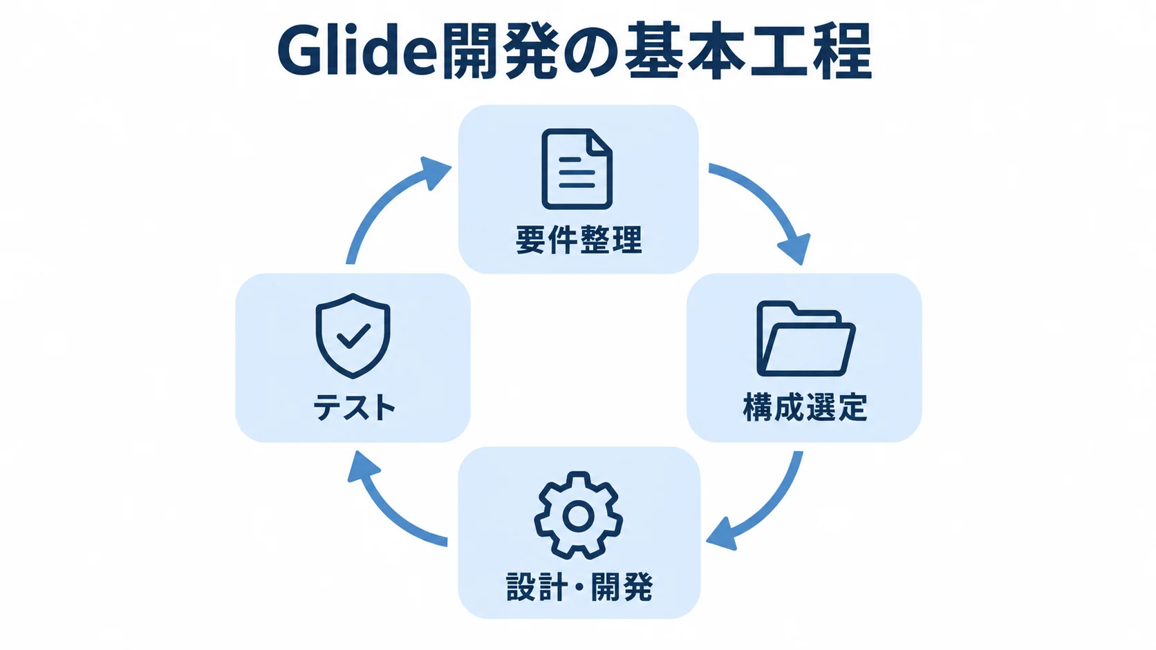 Glide開発の基本工程と見直しの循環を示す図 Glide開発の要件整理、構成選定、設計・開発、テストを循環で表した図。