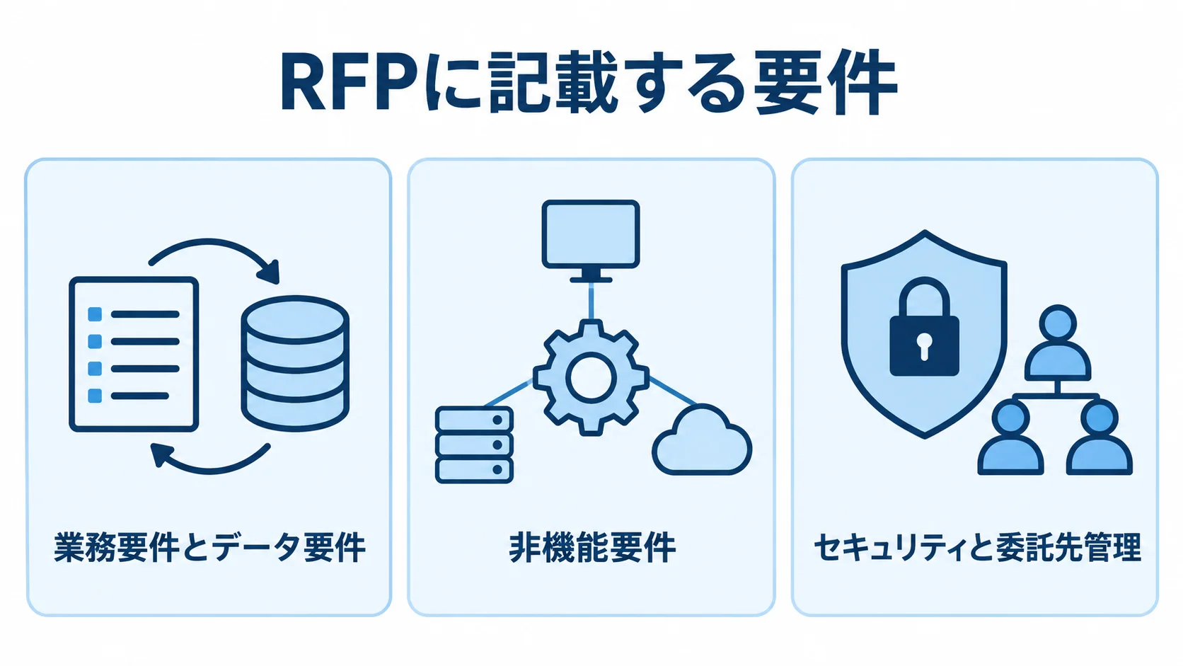 RFPに記載する要件の分類 RFPに記載する要件を、業務・データ、非機能、セキュリティ・委託先管理の3パネルに分けた図解