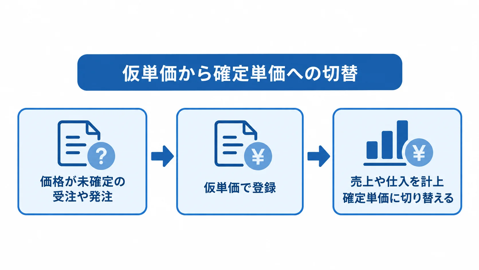 価格未確定の受注や発注を仮単価で登録し、売上や仕入の計上時に確定単価へ切り替える流れの図