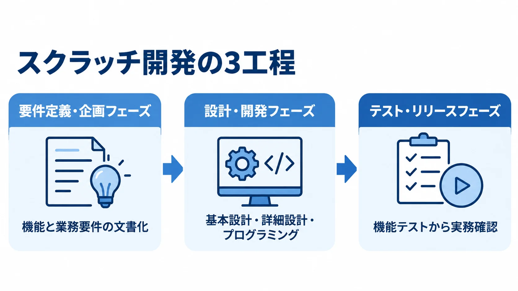 スクラッチ開発の要件定義・企画からテスト・リリースまでの3工程を示す図解。
