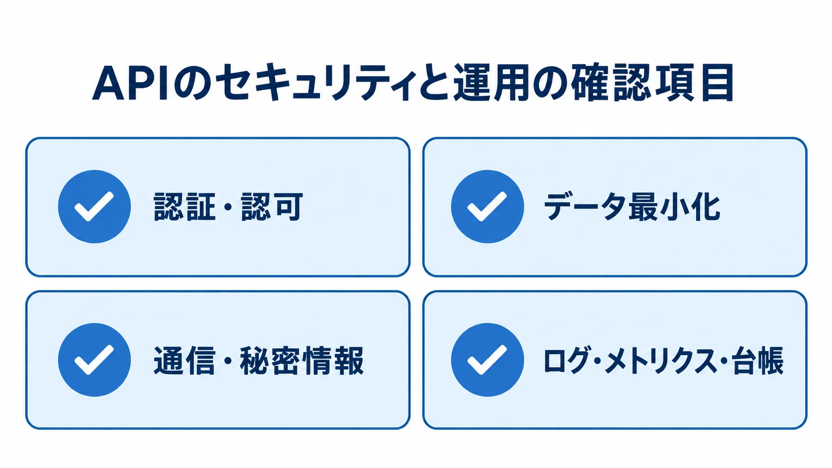 APIのセキュリティと運用の確認項目 APIのセキュリティと運用を認証・認可、データ最小化、通信・秘密情報、ログ・メトリクス・台帳の4項目で示すチェックリスト。