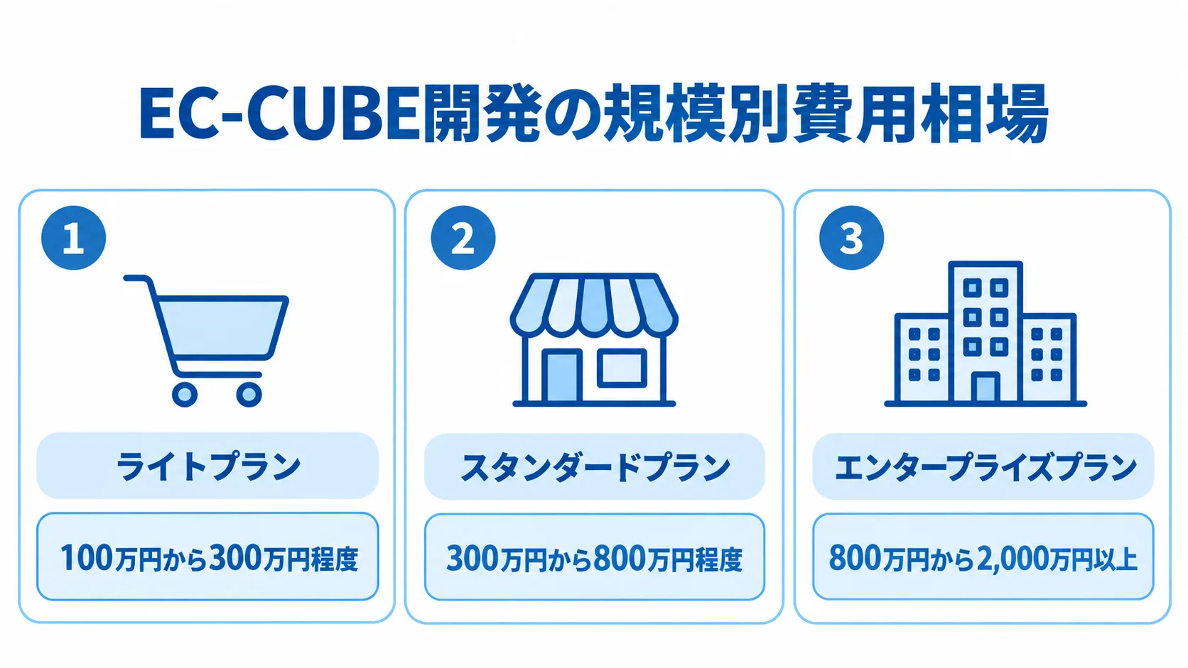 EC-CUBE開発のライト、スタンダード、エンタープライズ各プランの費用幅を並べた図解。