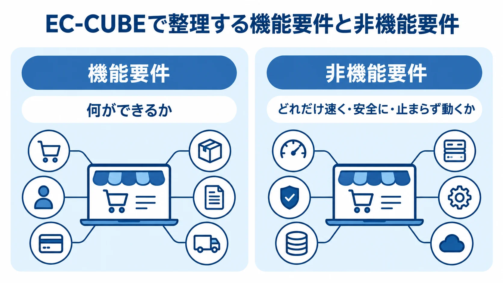 機能要件と非機能要件の役割を比較した図 機能要件が実現する機能を定め、非機能要件が速度・安全性・停止しない動作を定める関係を左右で比較した図。