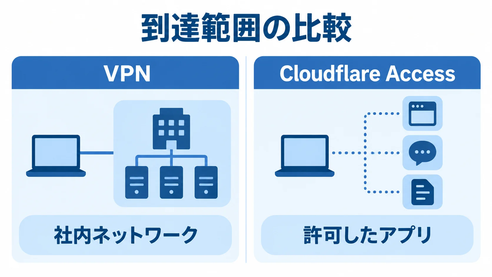 VPNの社内ネットワーク接続と、Cloudflare Accessの許可したアプリへの接続範囲を左右に比べた図