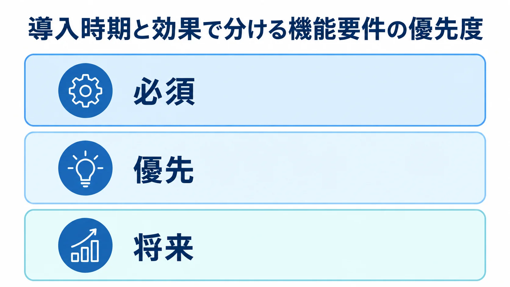 機能要件の必須・優先・将来の分類 機能要件を必須、優先、将来の3段階に分けた積層図。