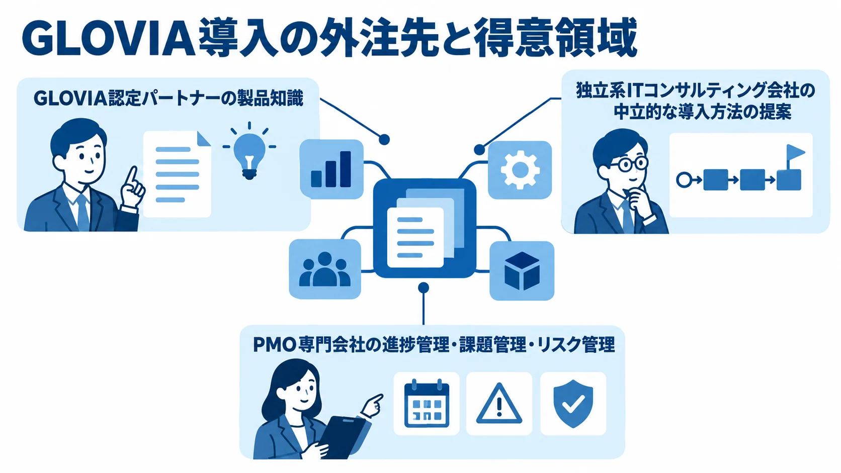GLOVIA導入に関わる3種類の外注先と、それぞれの製品知識、導入提案、プロジェクト管理の得意領域を示す図。