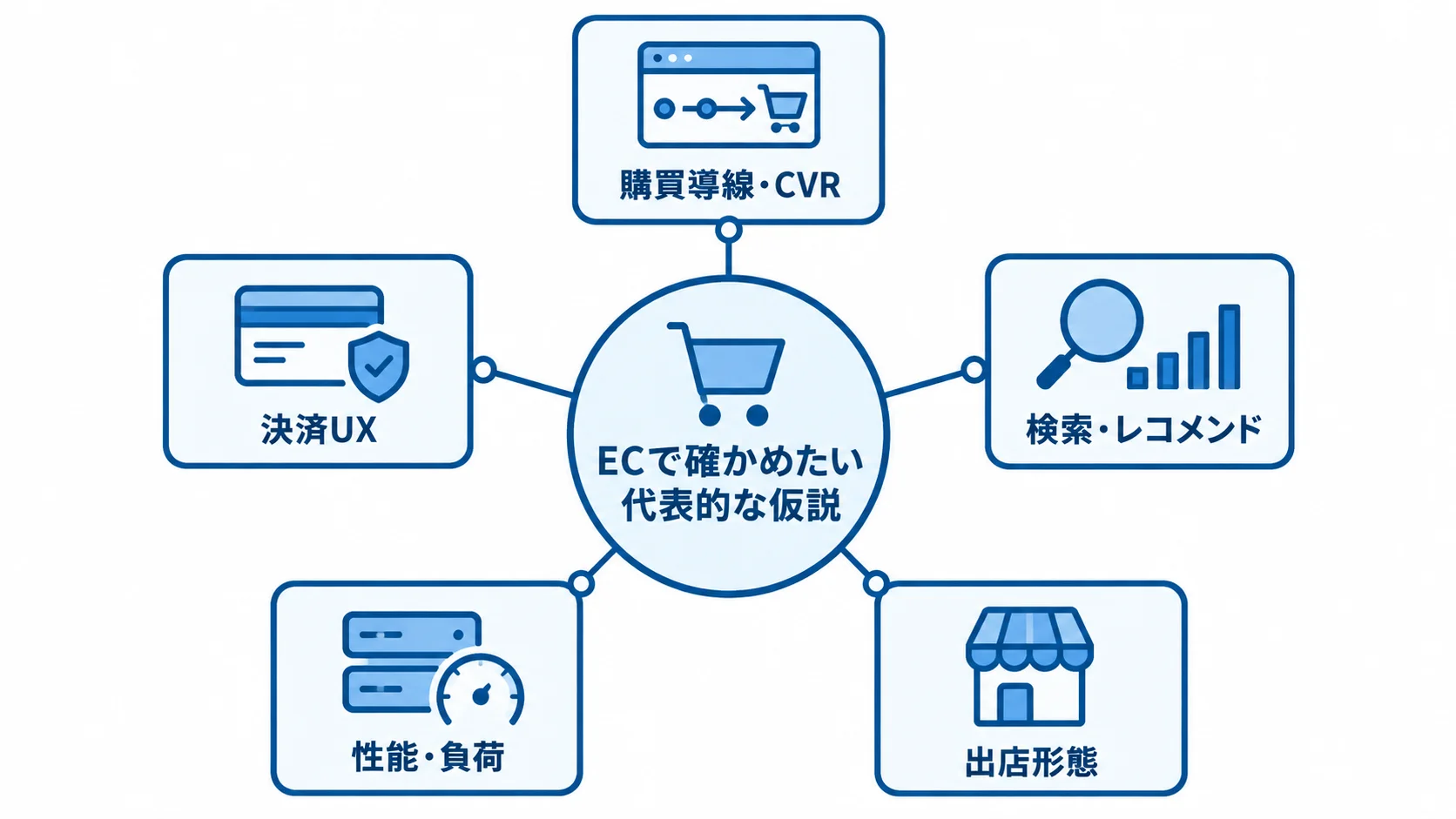 ECの検証仮説として、購買導線・CVR、決済UX、検索・レコメンド、性能・負荷、出店形態を放射状に配置した図解。